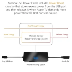 Apple TV Strömadapter USB