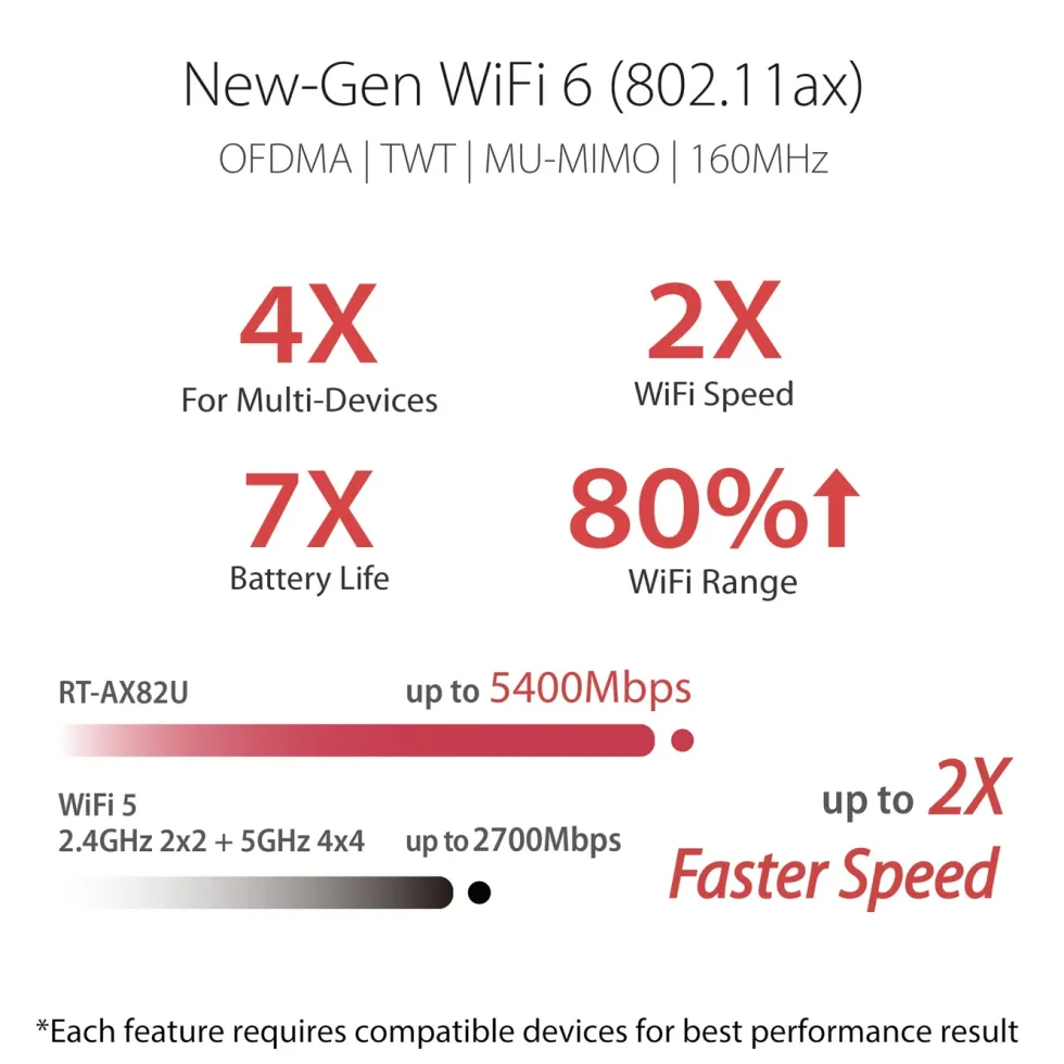 Asus RT-AX82U Trådlös router AX5400