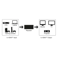 HDMI-repeater 4K @ 60 Hz